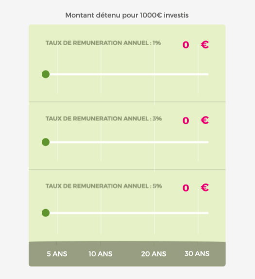 montants detenus pour 1000€ investis