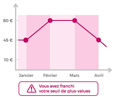 Vous avez franchi votre seuil de plus values