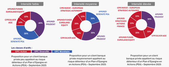 Allocations PEA Septembre 2025