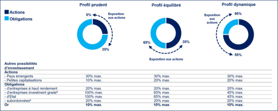 Profils fonds d'ETF