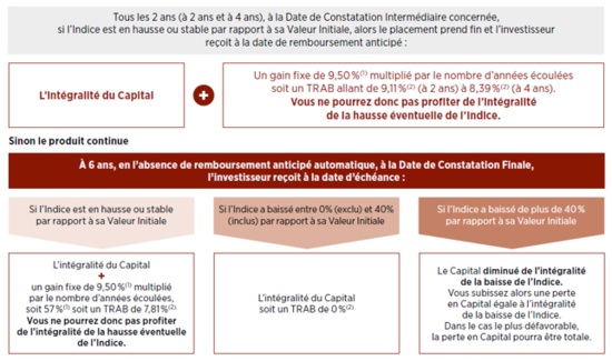 Tableau Crédit Agricole Conviction PEA (Septembre 2026)