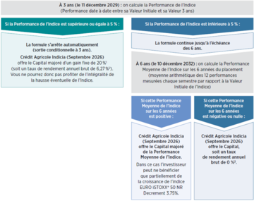 Crédit Agricole Indicia tableau