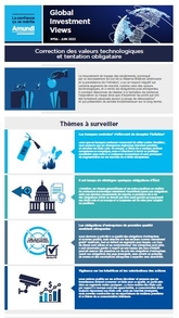 Global Investment Views - Juin 2022